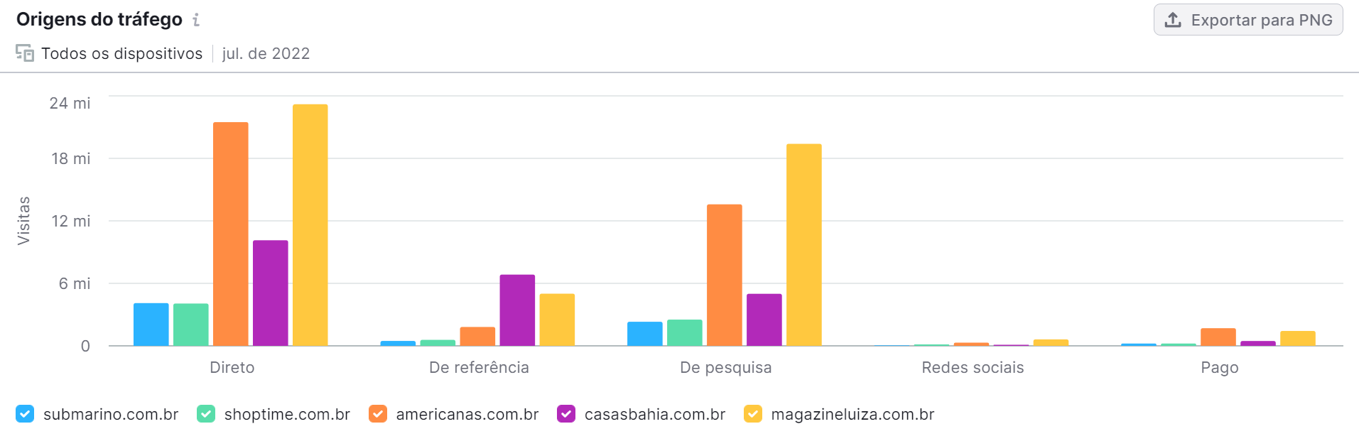 análise de concorrentes - ferramenta traffic analytics da semrush - aba jornada de tráfego - origens do tráfego