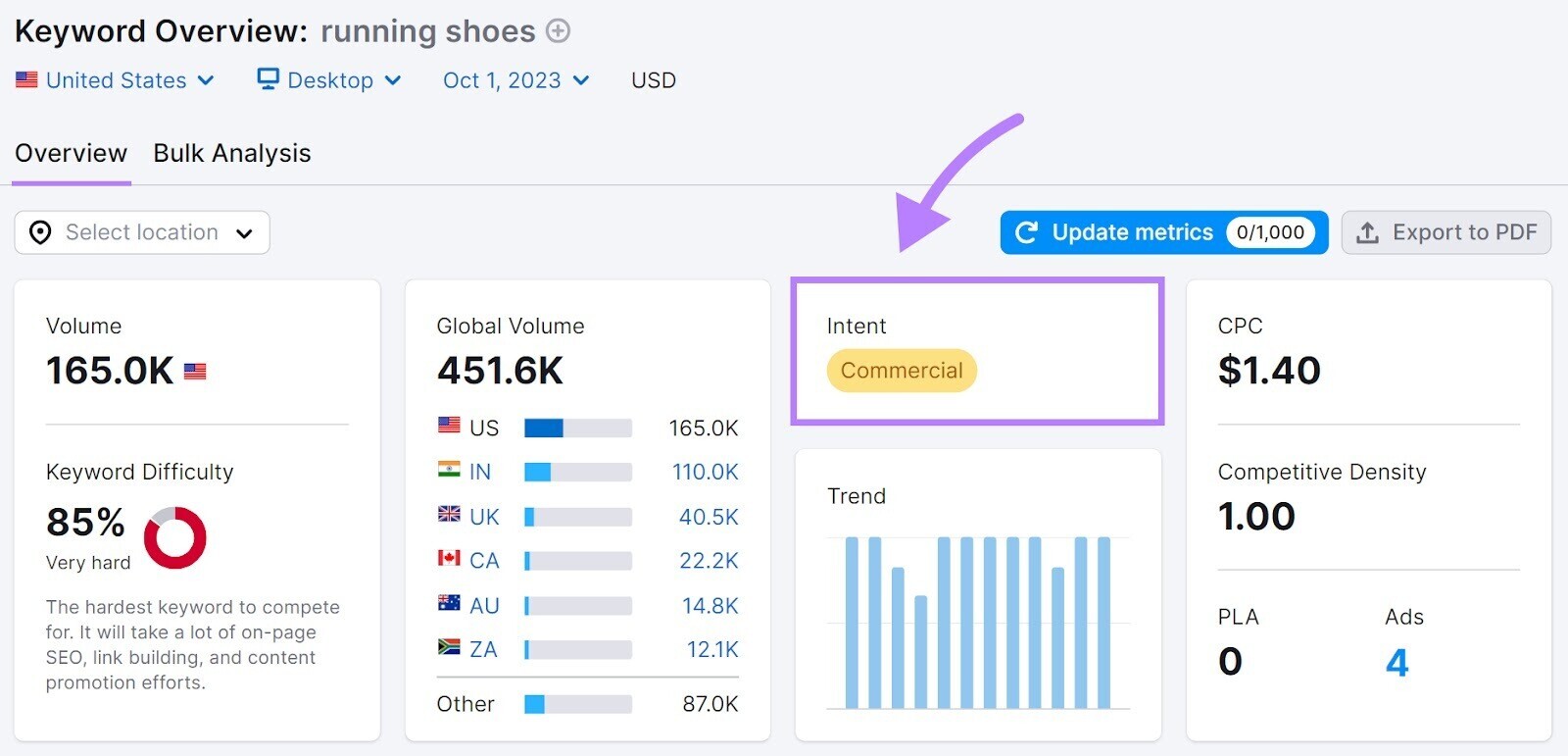 Keyword Overview report for "running shoes" with "Intent" metric highlighted