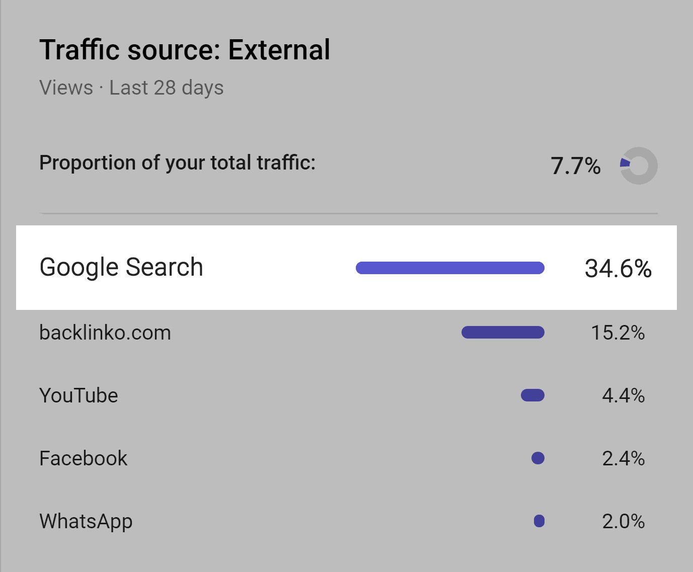 Ein Drittel des Traffics kommt von Google