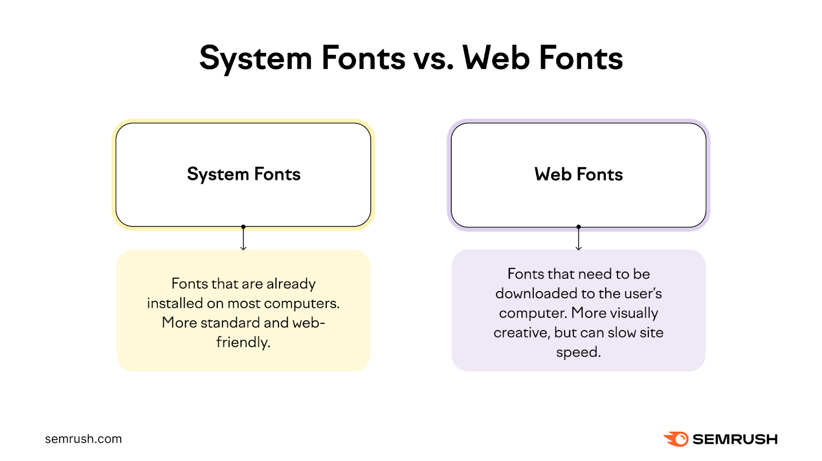 System fonts vs web fonts explained