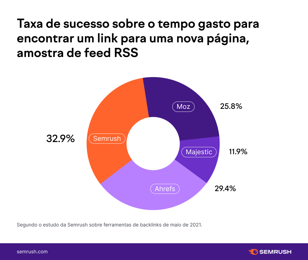 Taxa de sucesso para encontrar um backlink