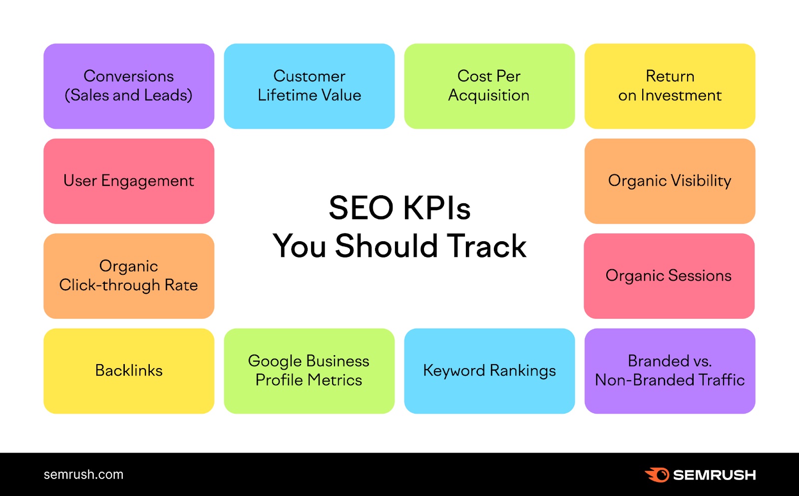 SEO KPIs you should track: conversions, customer lifetime value, cost per acquisition, return on investment, organic visibility, organic sessions, brand vs non-brand traffic, keyword rankings, google business profile metrics, backlinks, organic click-through rate, and user engagement
