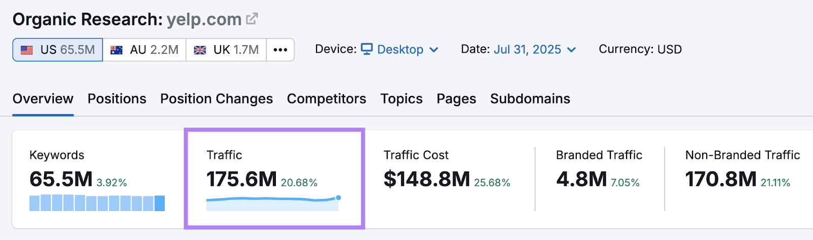The traffic metric is highlighted in the Organic Research tool for yelp.com.