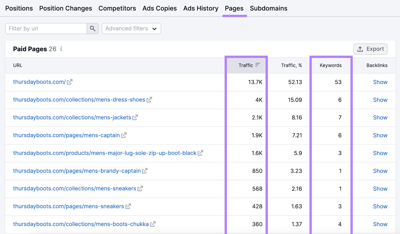 table showing paid pages, where ads lead to, with their traffic and keywords