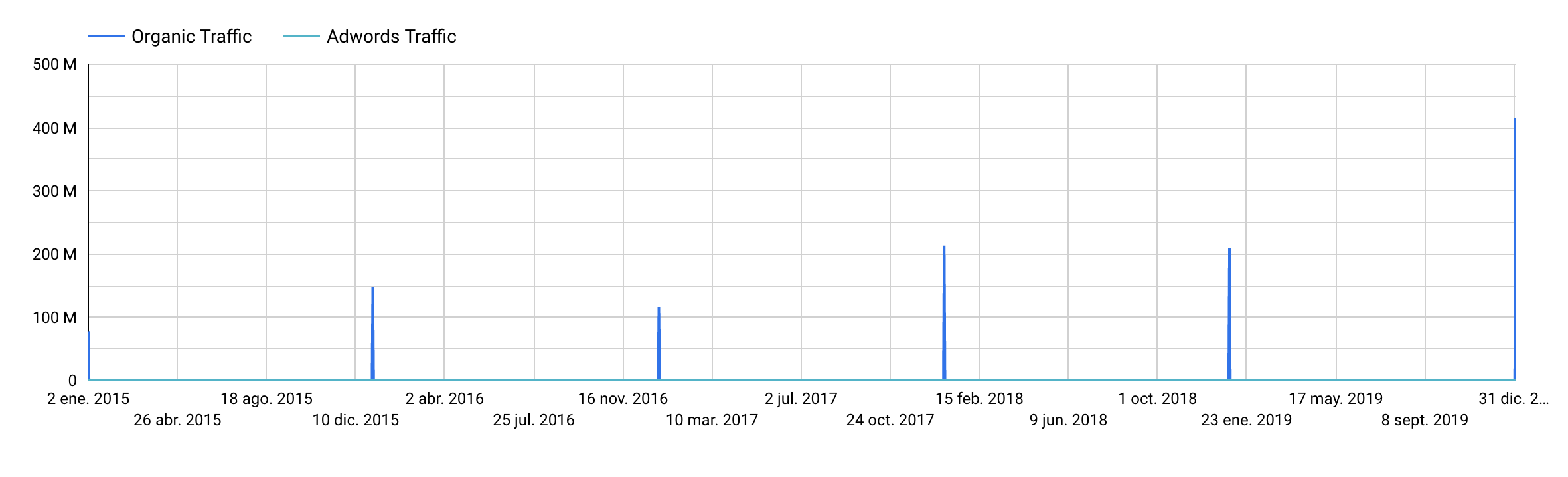 Ranking SEO de SEMrush por fechas - Wikipedia