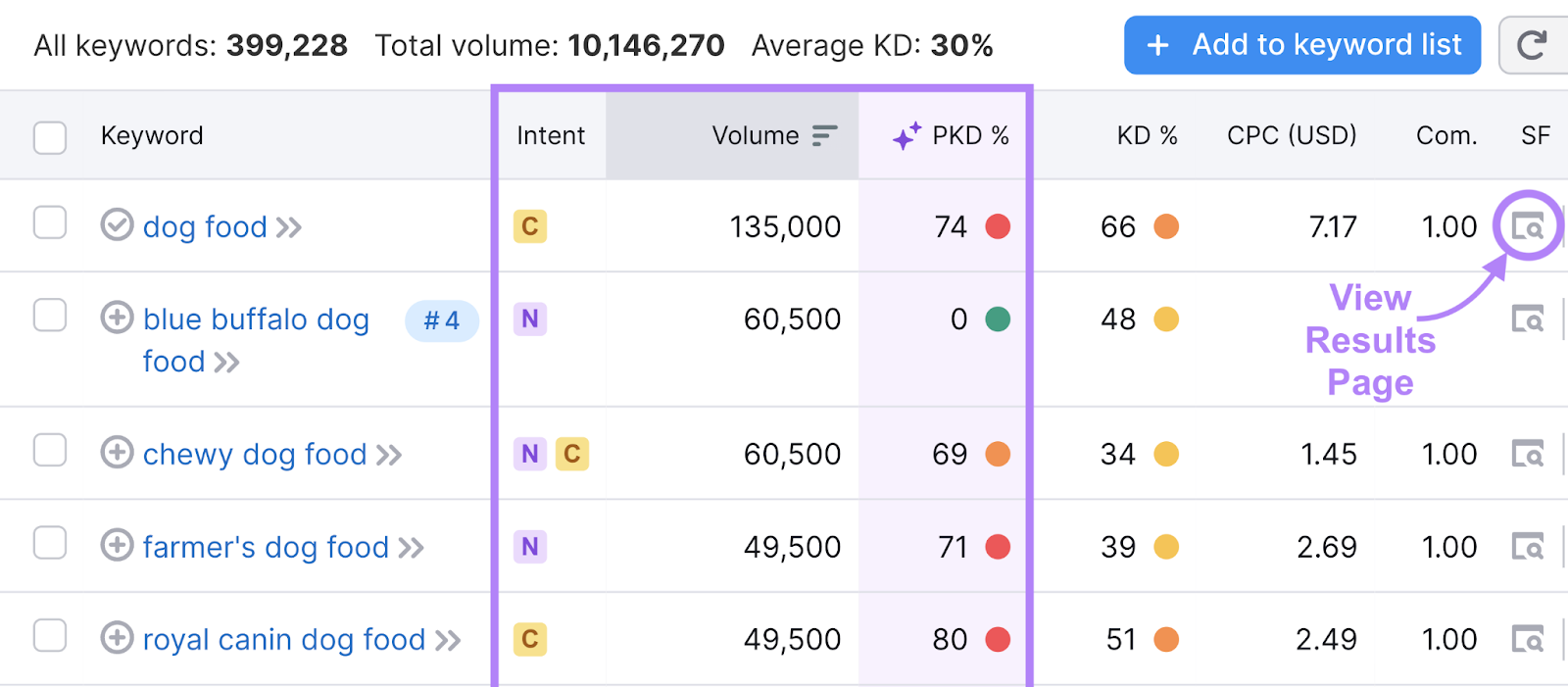 Search volume, intent, personal keyword difficulty score, and view results page highlighted