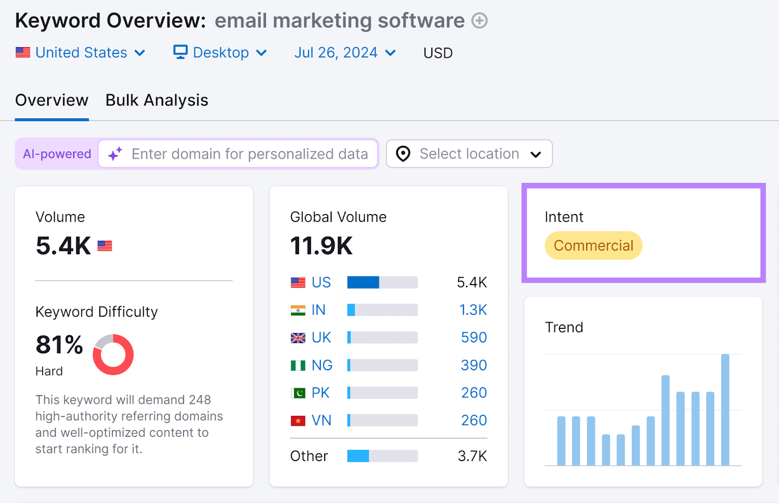 Keyword Overview study  with Intent container  highlighted showing 'Commercial' intent for 'email selling  software' keyword