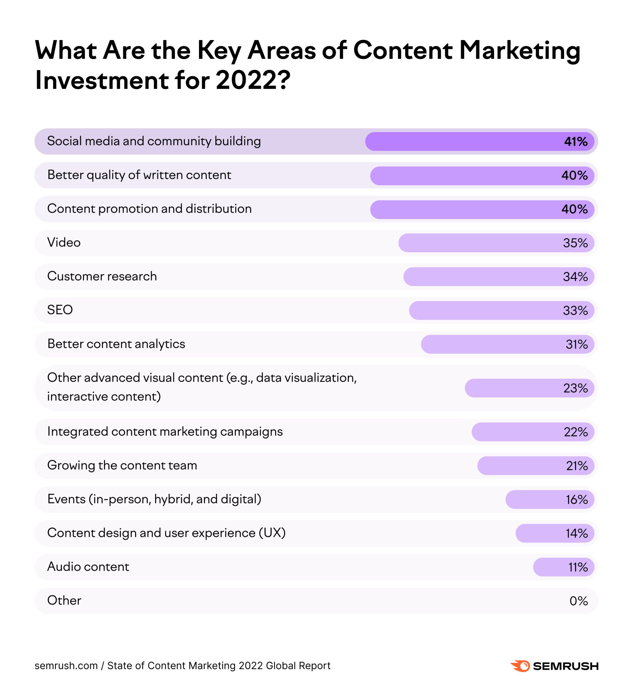content marketing investment in 2022