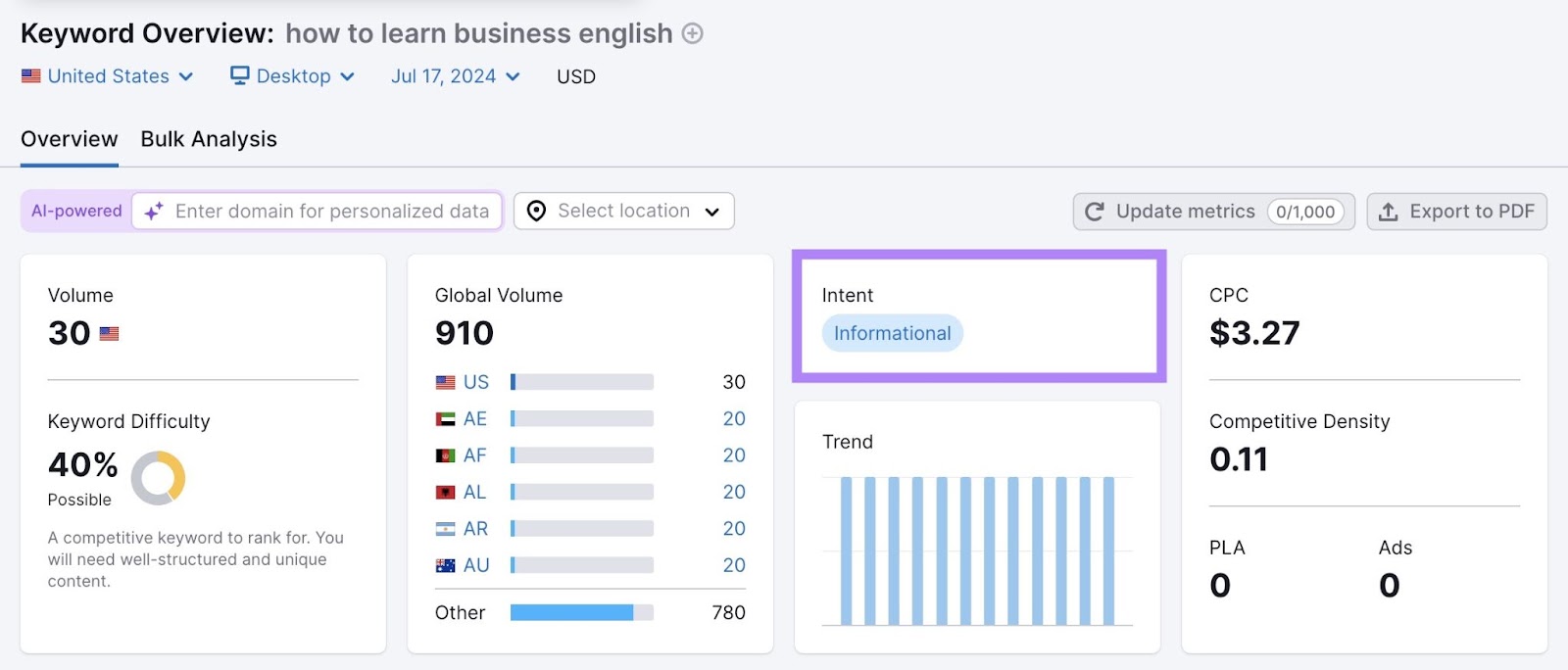 "Informational" intent highlighted connected  Keyword Overview for the word  “how to larn  concern  english”