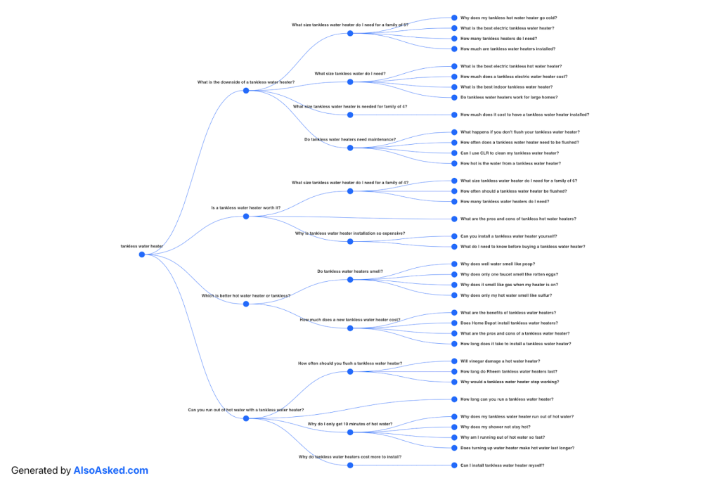 Frage-Keywords von AlsoAsked.com