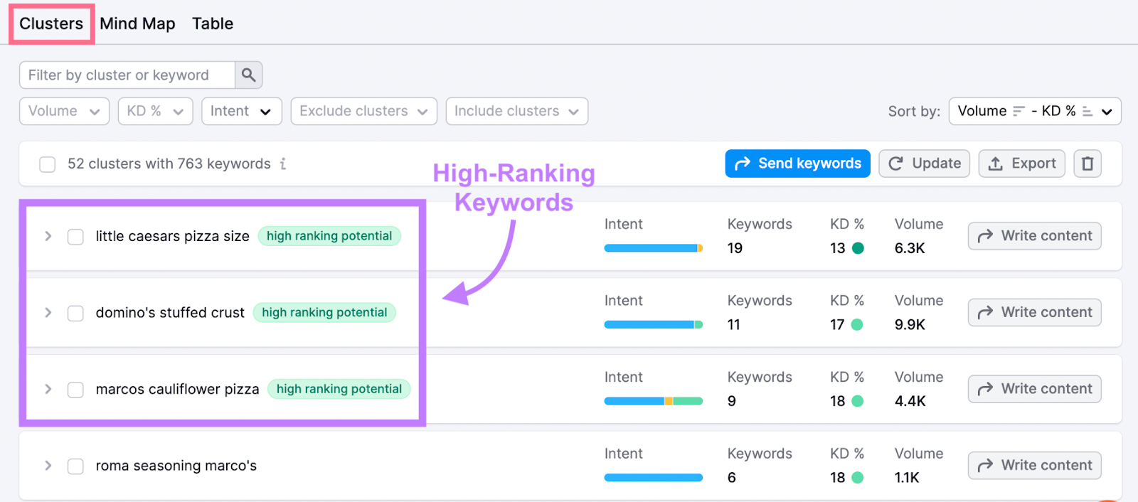 “Clusters” report in Keyword Manager tool