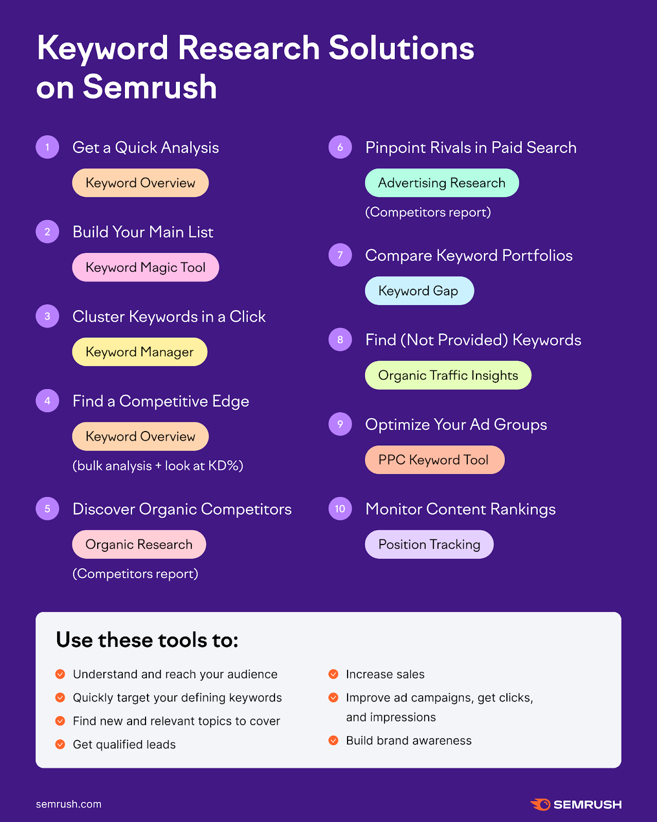 An infographic listing keyword research solutions on Semrush