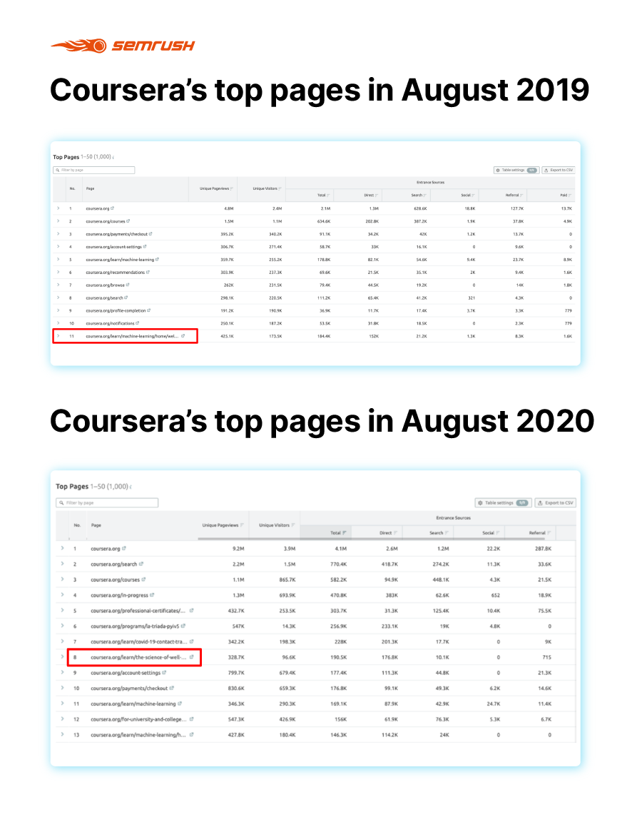 Coursera, Top Pages report