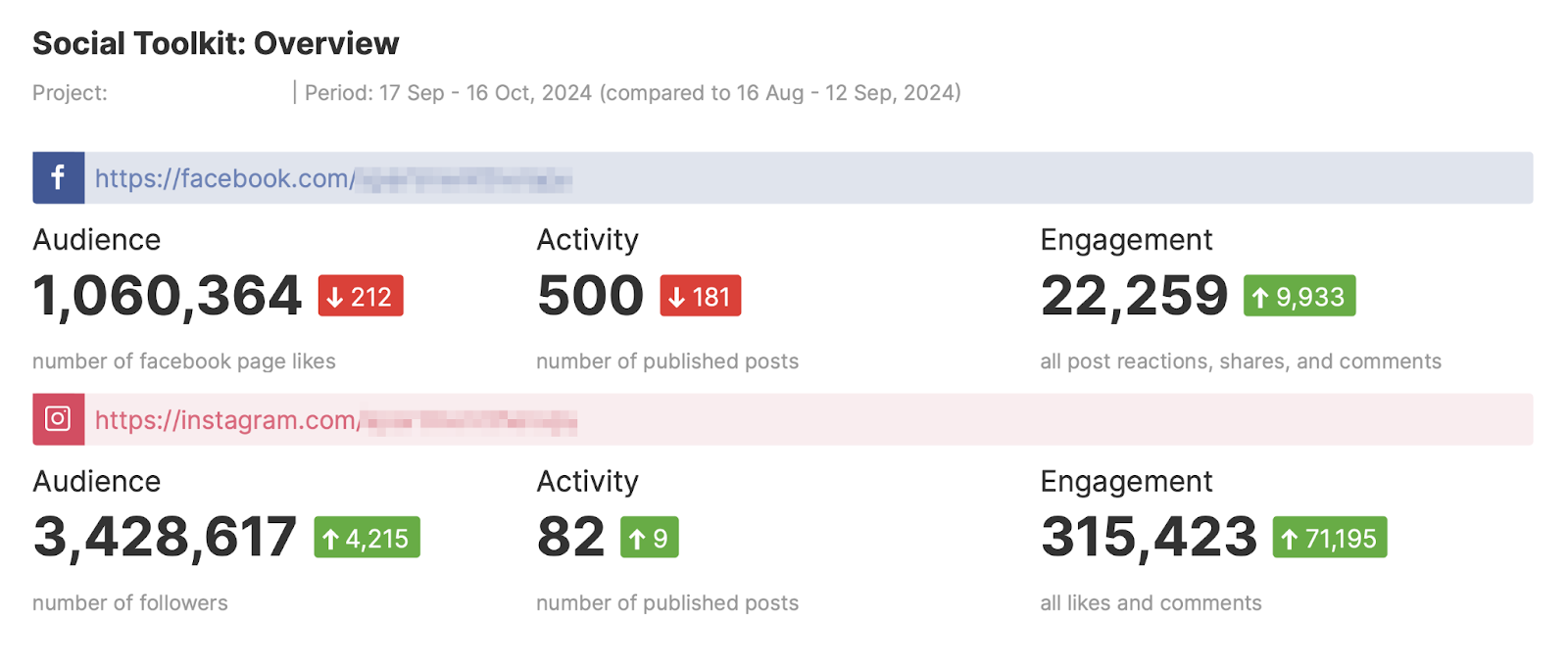 This social media marketing report shows an overview of facebook and instagram metrics as well as their change over time