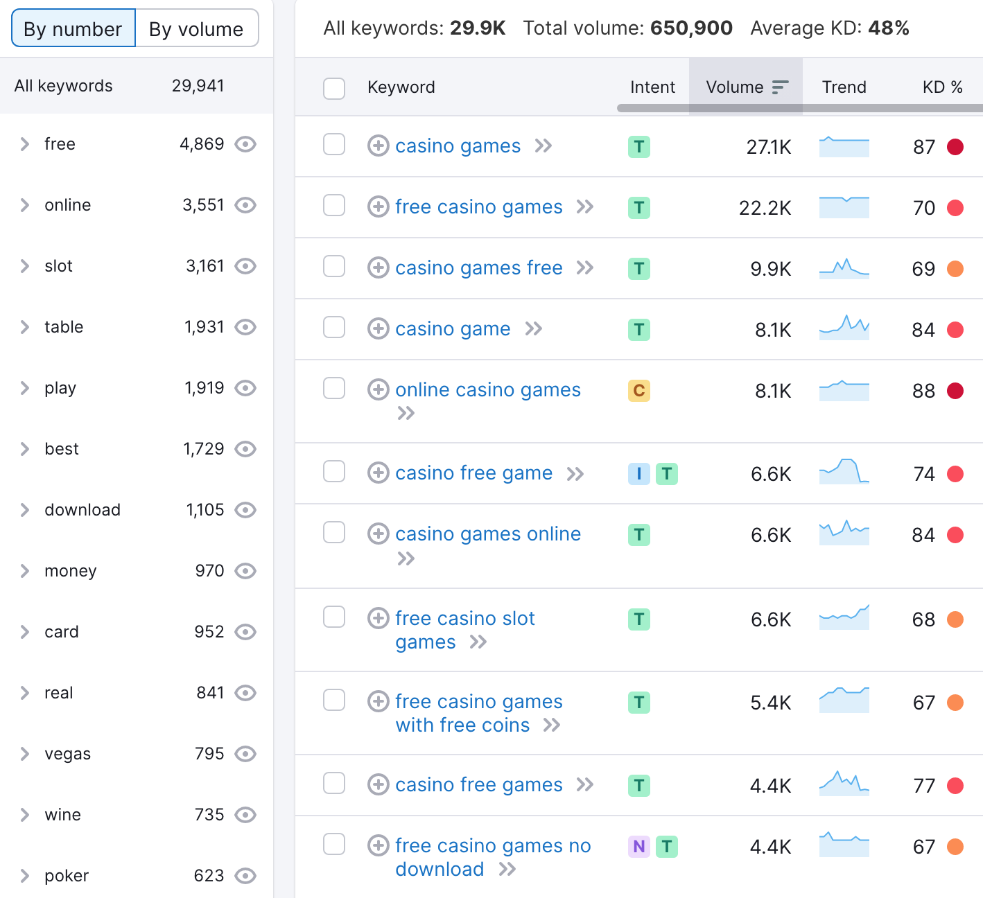 Keyword Magic Tool results for "casino games"