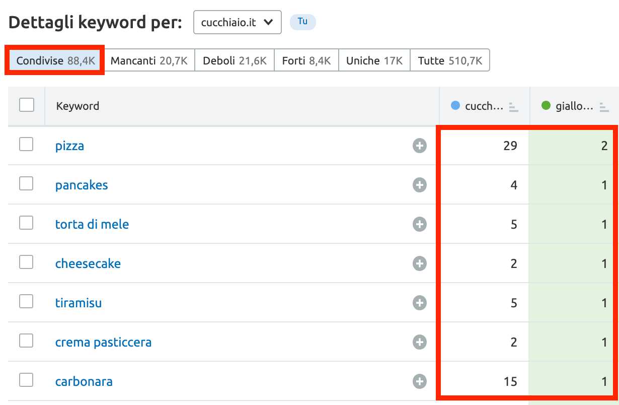 Analizza le keyword che hai in comune con la concorrenza