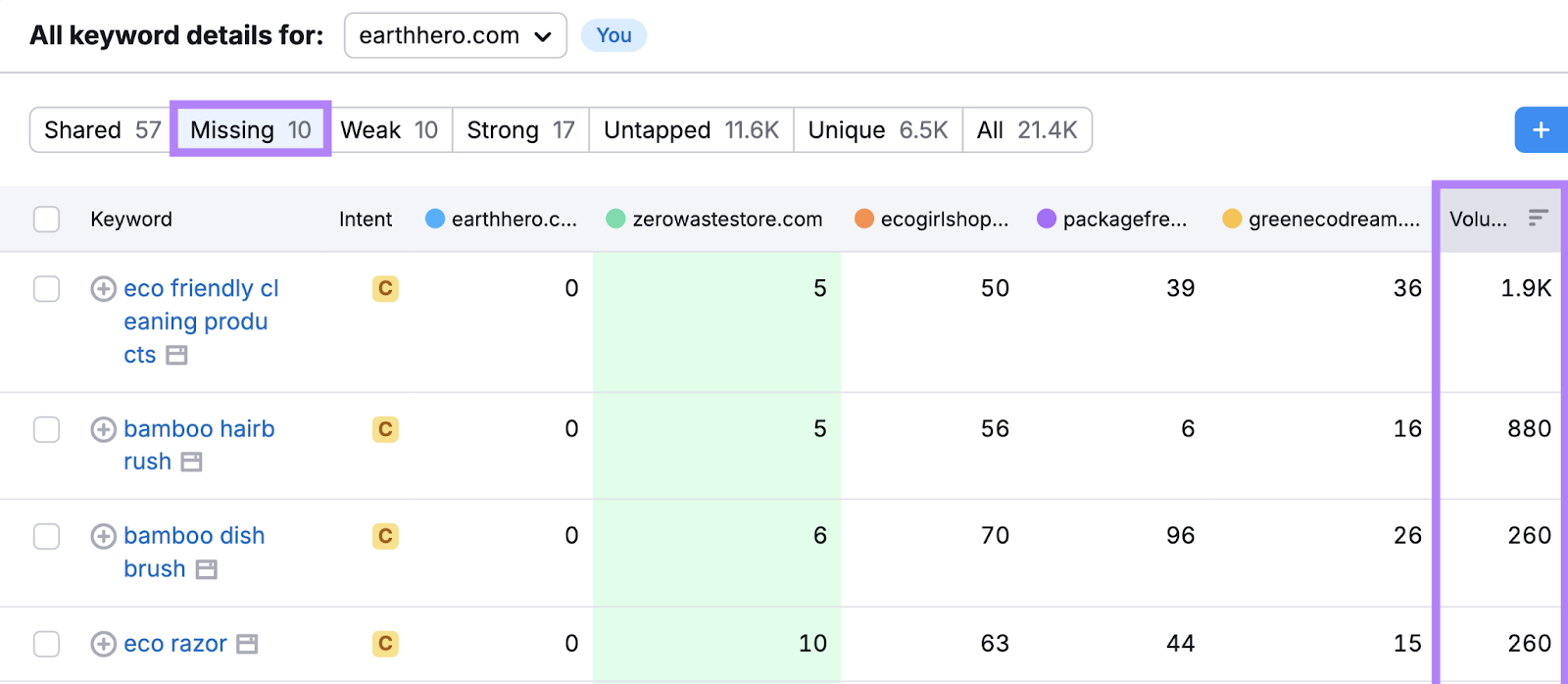 missing keyword study  sorted by volume