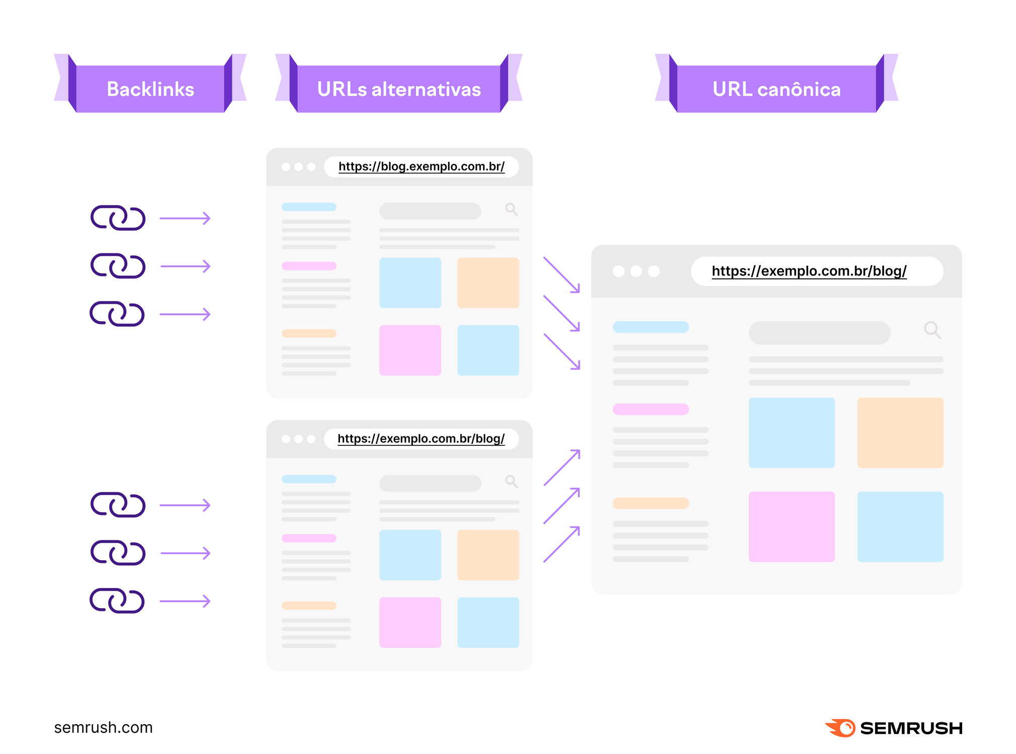 uma ilustração de backlinks, URLs alternativos e conexão de URLs canônicos