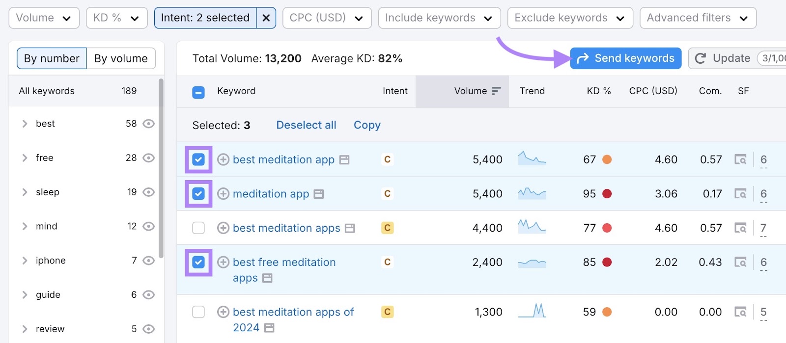 A couple of transactional and commercial keywords selected and "Send keywords" clicked on the Keyword Magic Tool.