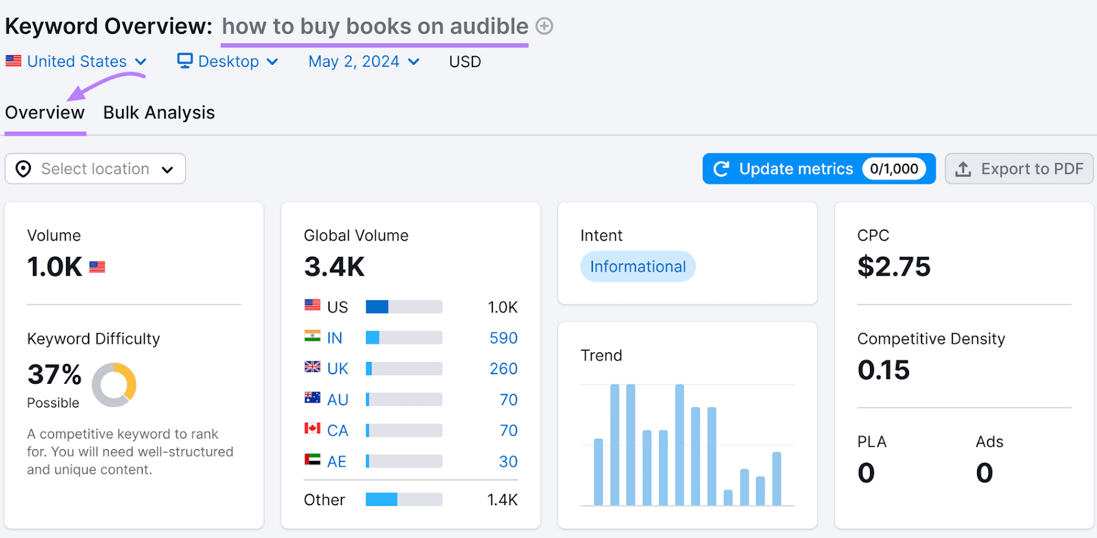 Keyword Overview "Overview" tab with various info for "how to buy books on audible."