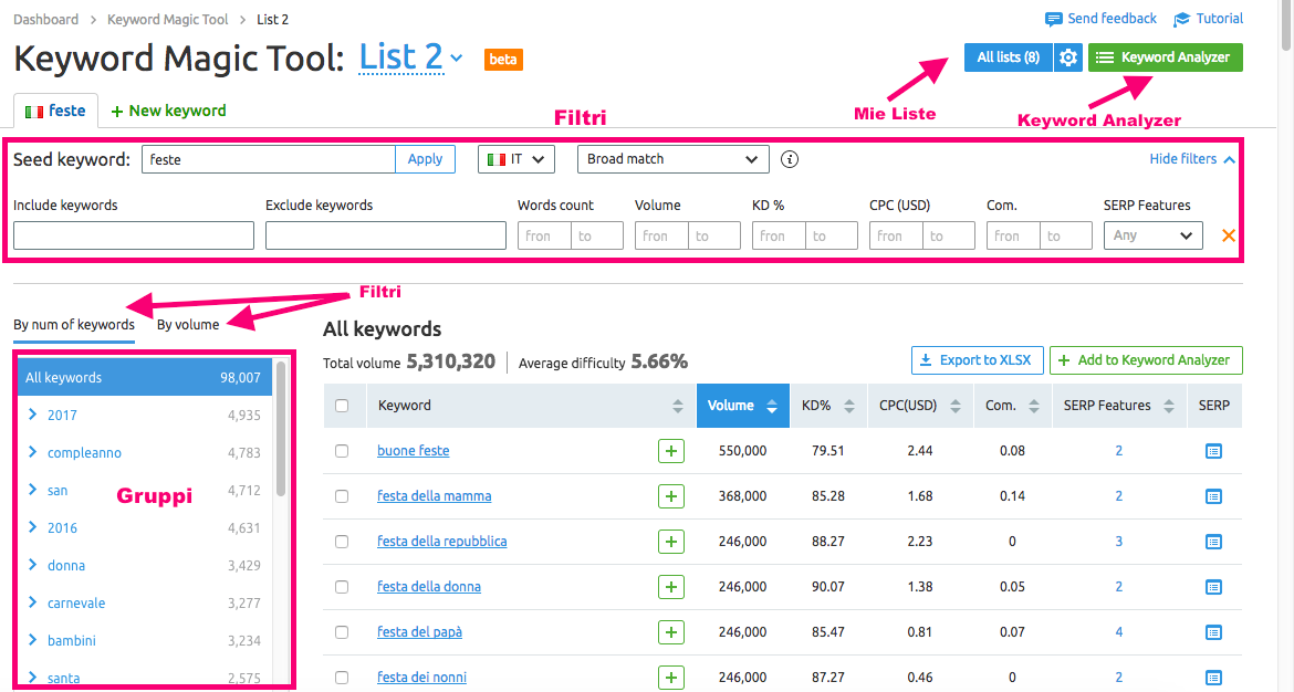 Facebook ADS: scegli le parole del tuo annuncio con Keyword Magic Tool