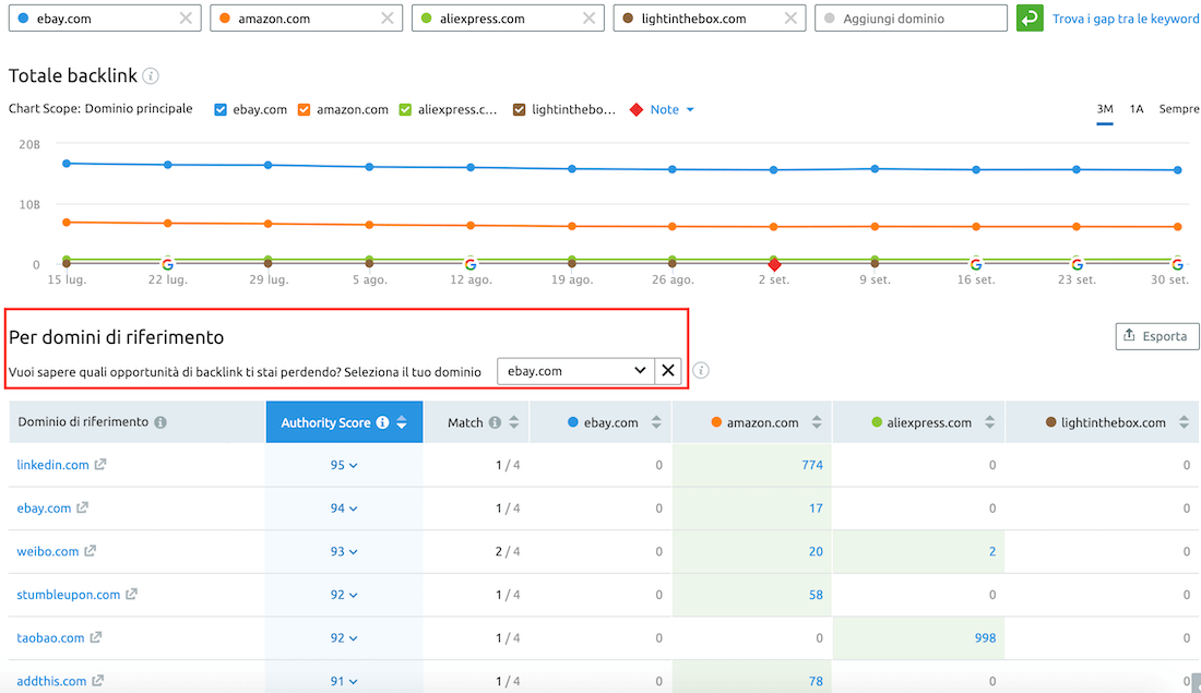 Come analizzare il profilo backlink dei siti dei competitor