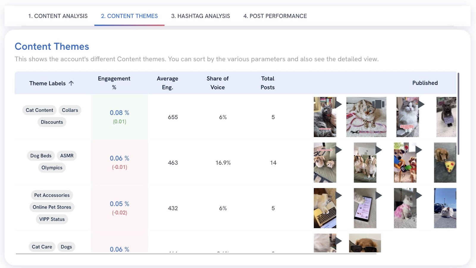 Content Themes on AI Social Content Generator s،wing social media data for a compe،or like engagement, likes, share of voice, etc.