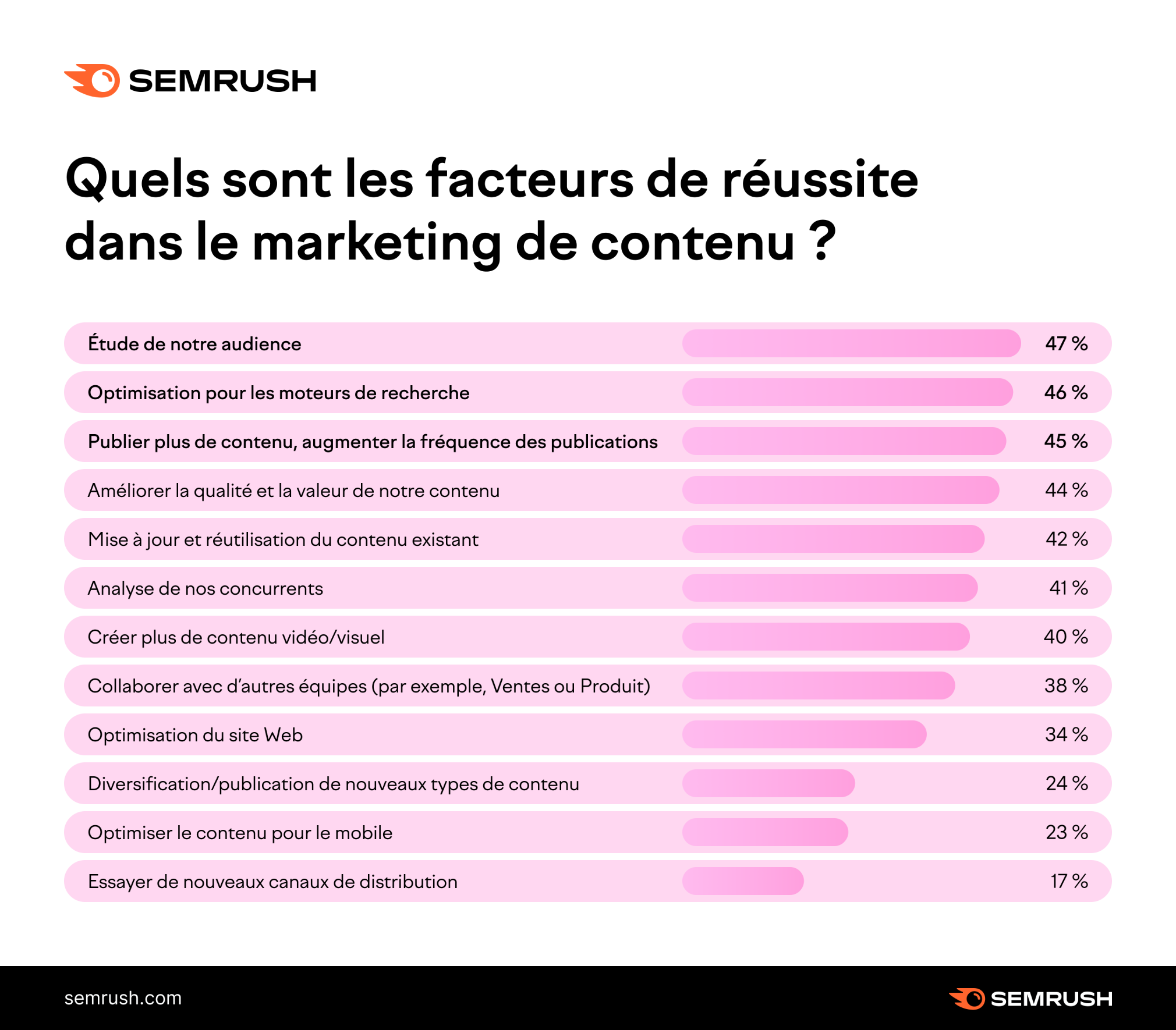 Facteurs pour le succès du marketing de contenu