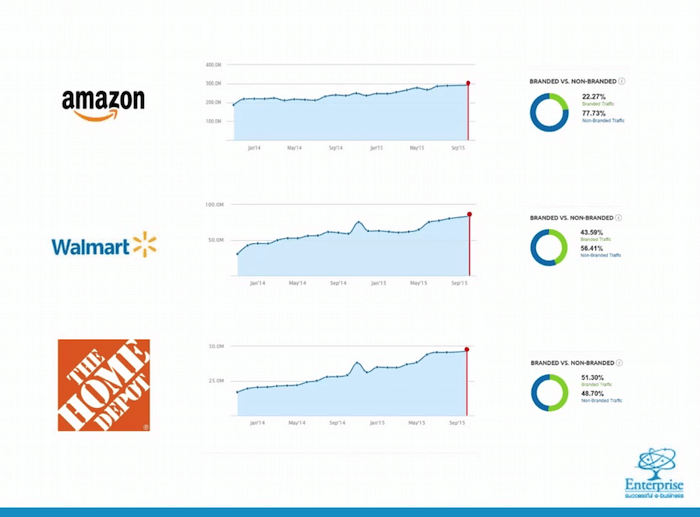 Le proporzioni del traffico branded e non branded: 3 esempi