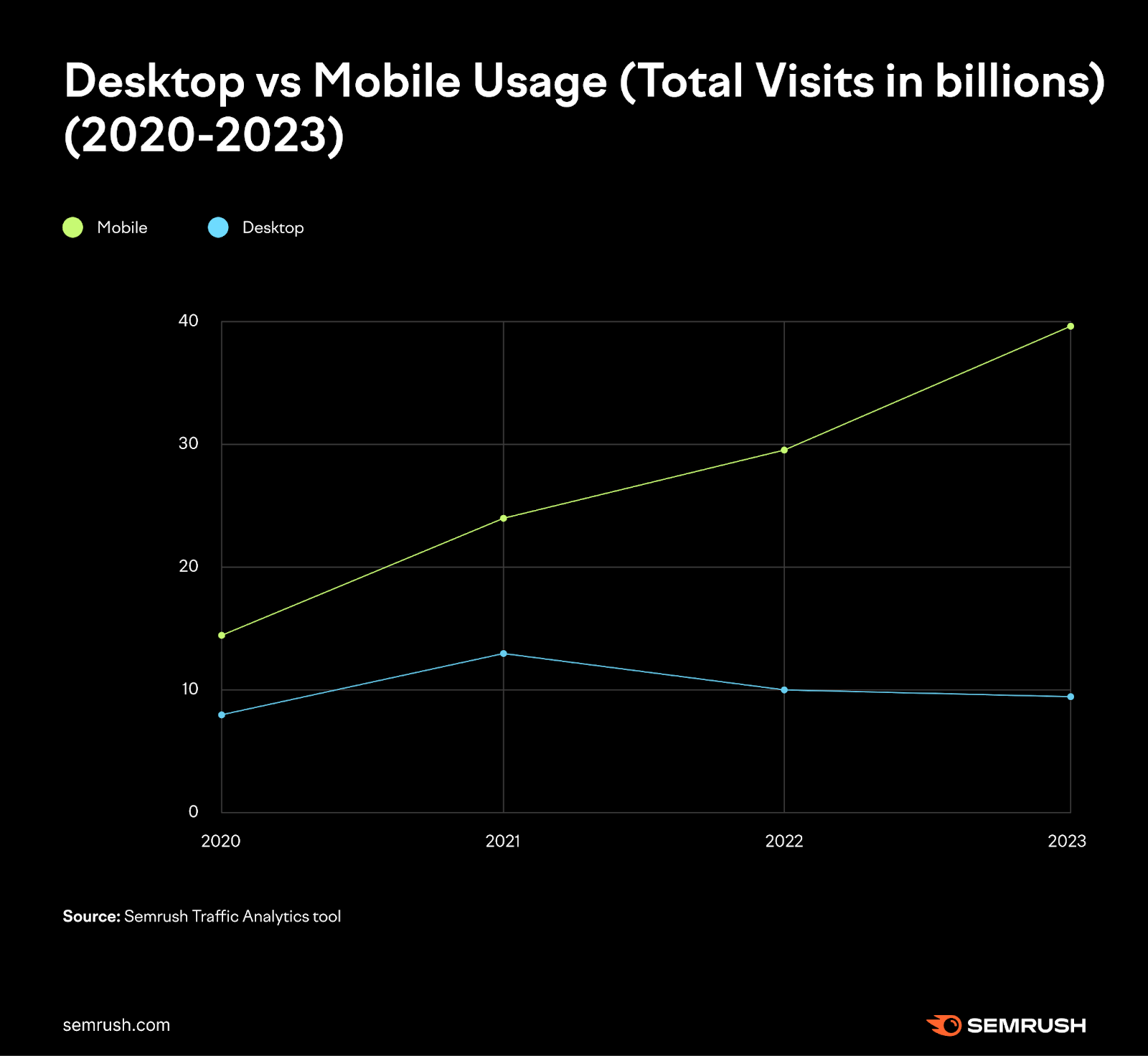 A graph showing desktop vs mobile usage from 2020 to 2023, using data from Traffic Analytics tool
