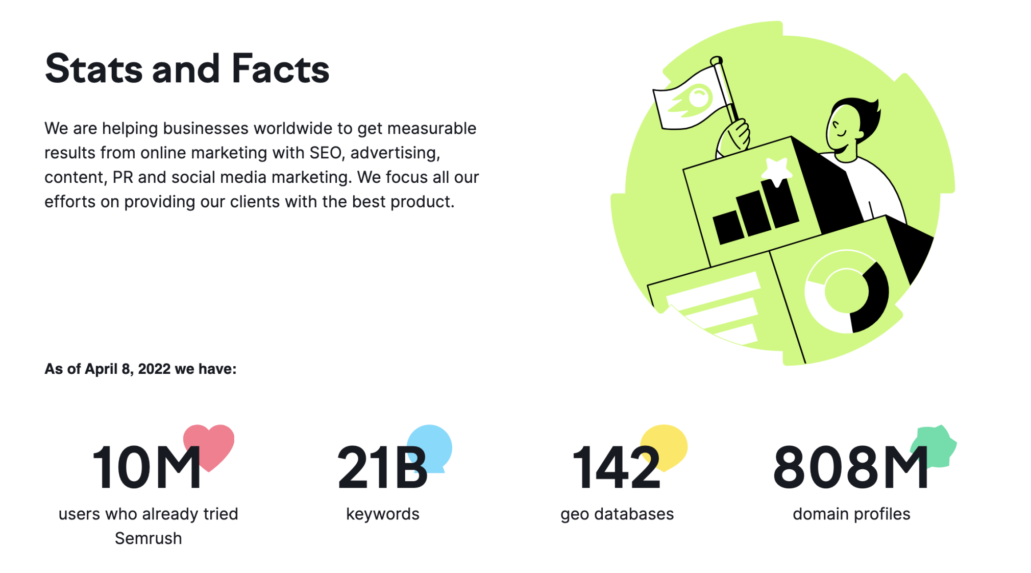 Semrush stats and facts