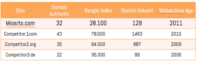 Analizzare la concorrenza per la nostra strategia SEO internazionale