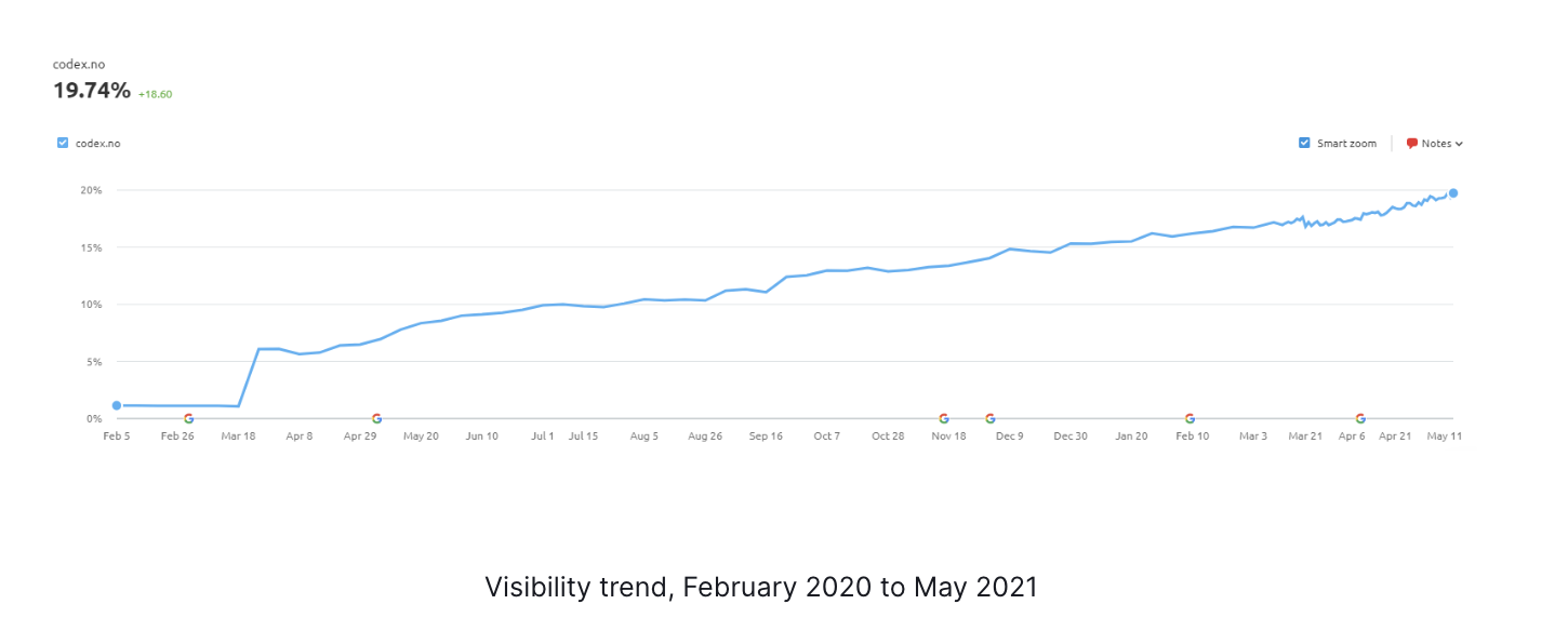 shows enactment     graph of instrumentality    firms visibility