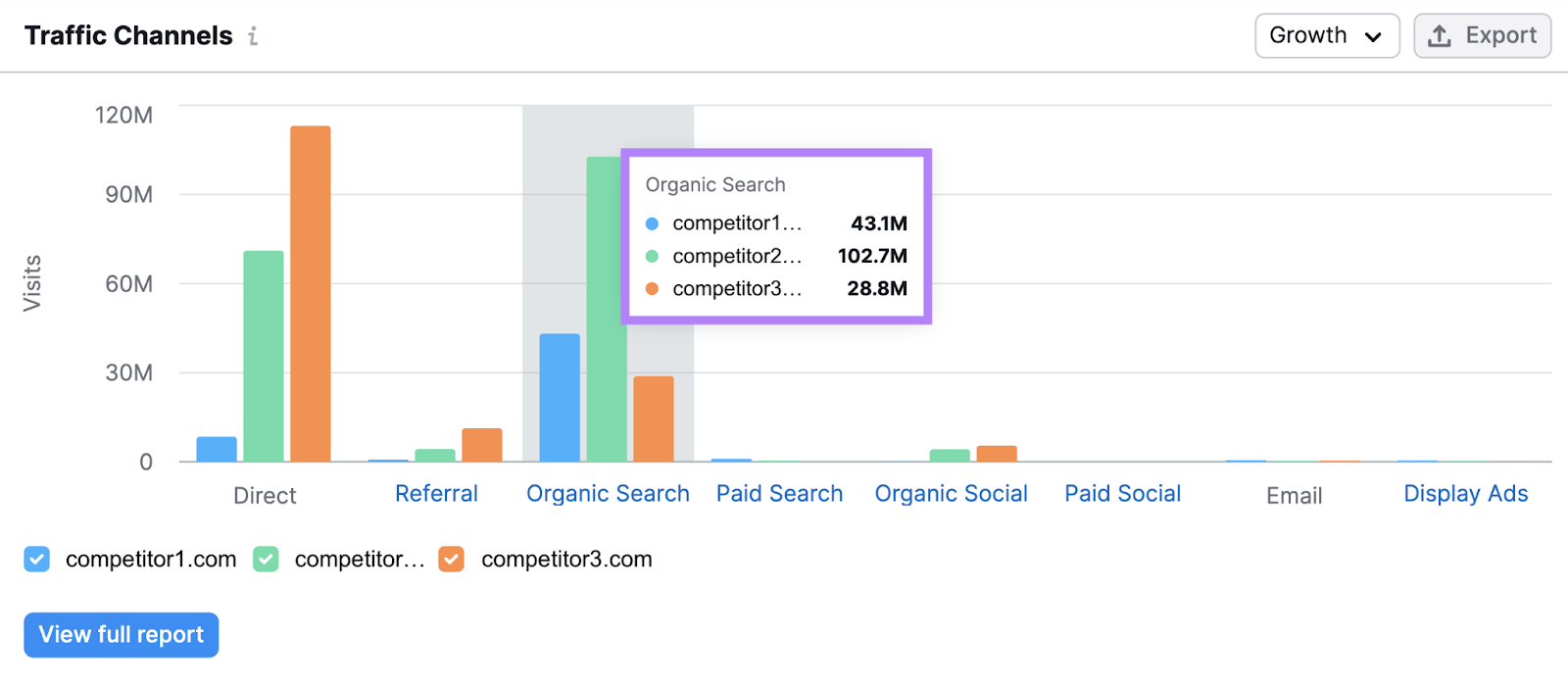 A widget showing competitors' organic search traffic
