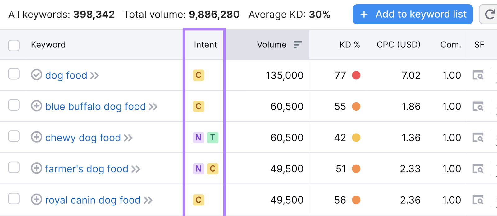 intent column highlighted in keyword magic tool