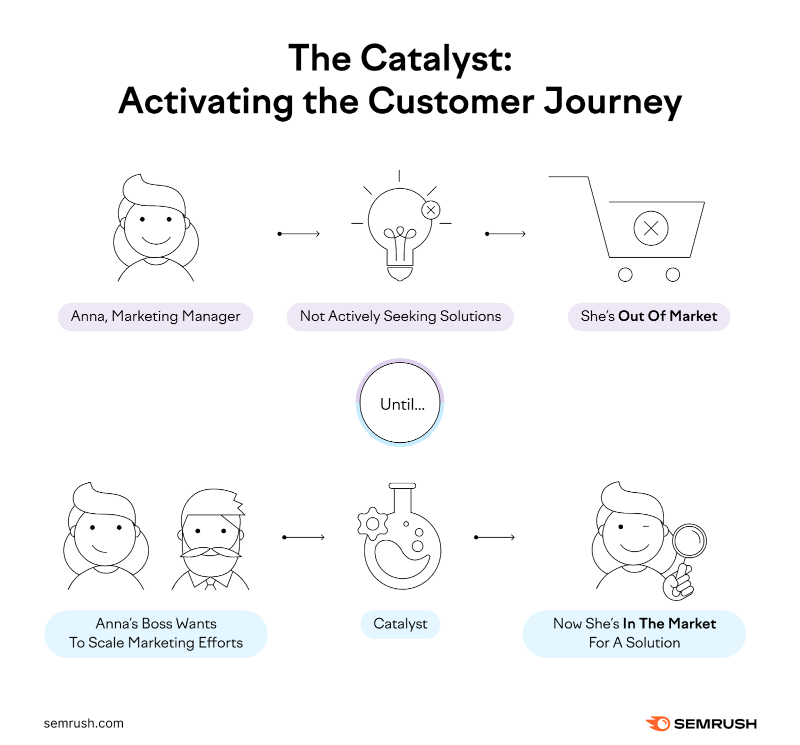 an illustration of activating customer journey with the catalyst