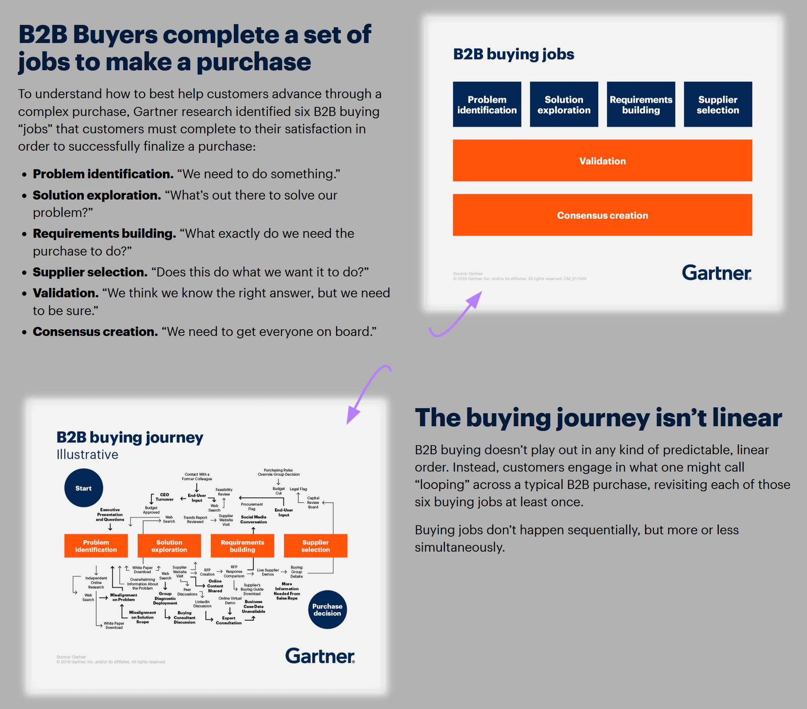 an example of Gartner illustrating the complex B2B buying journey