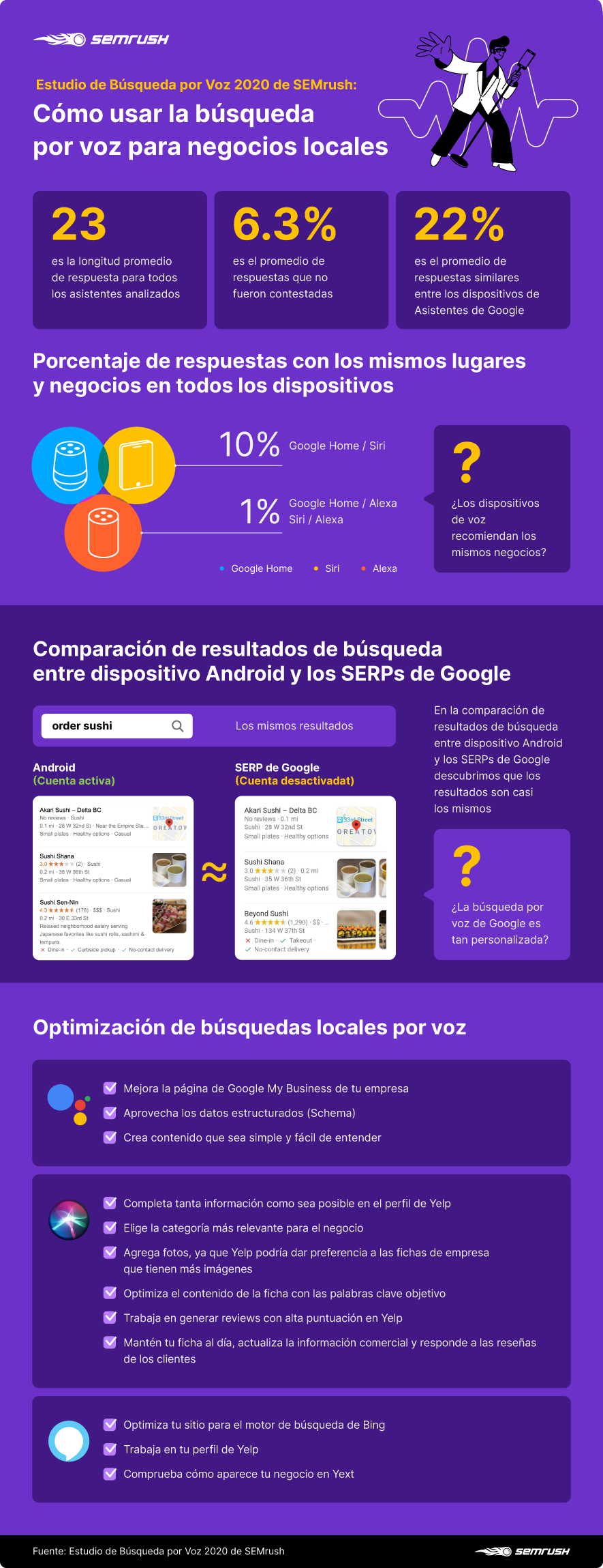 Resultados del estudio de búsqueda por voz de SEMrush 2020