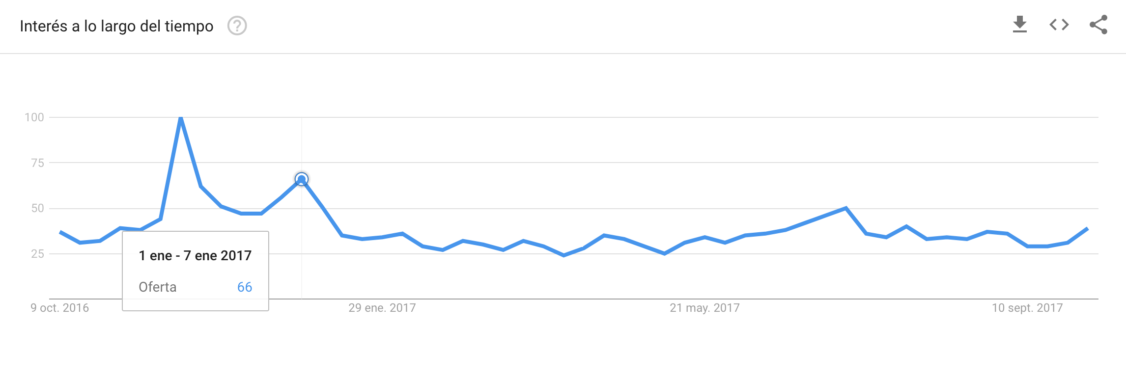 Gráfico de intención de búsqueda de la keyword "oferta".