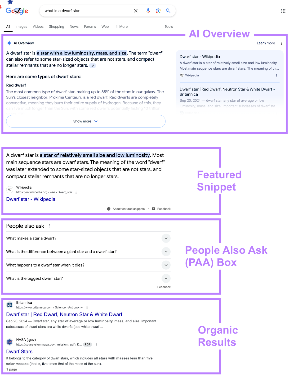 SERP Features like AI overview, featured snippet, people also ask all appear on the same SERP above organic results