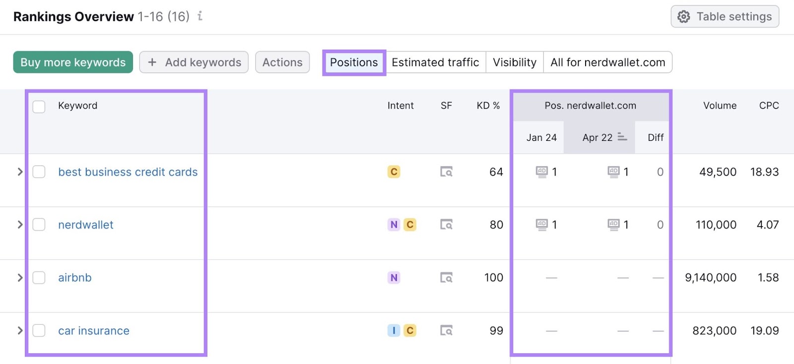 Rankings overview table in Position Tracking tool, showing which keywords your ads rank for and their position