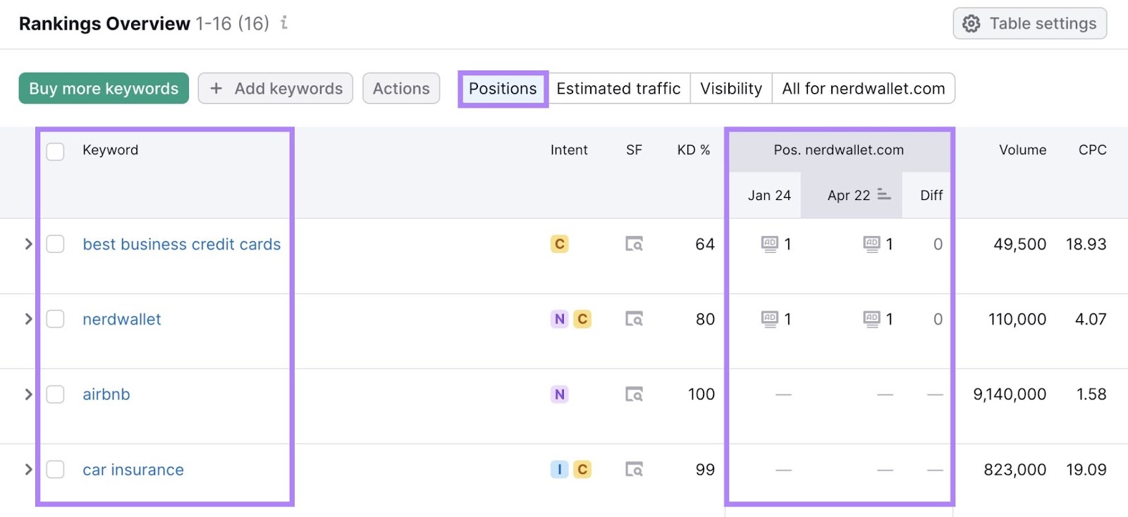 Rankings overview array  successful  Position Tracking tool, showing which keywords your ads fertile  for and their position