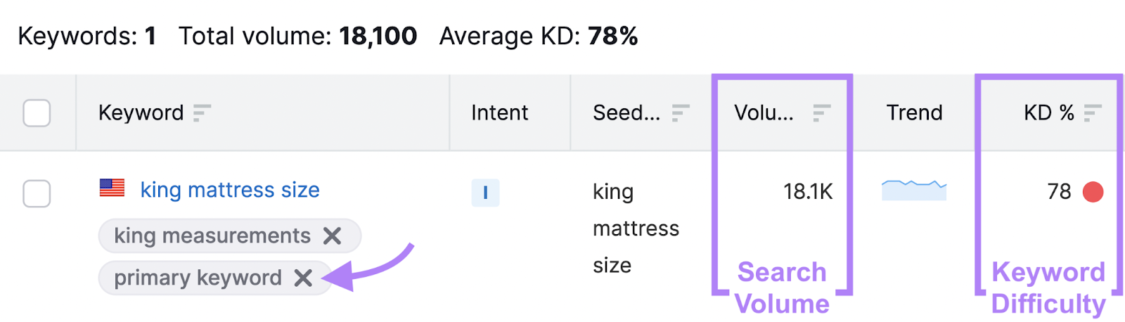 keyword difficulty and search volume highlighted