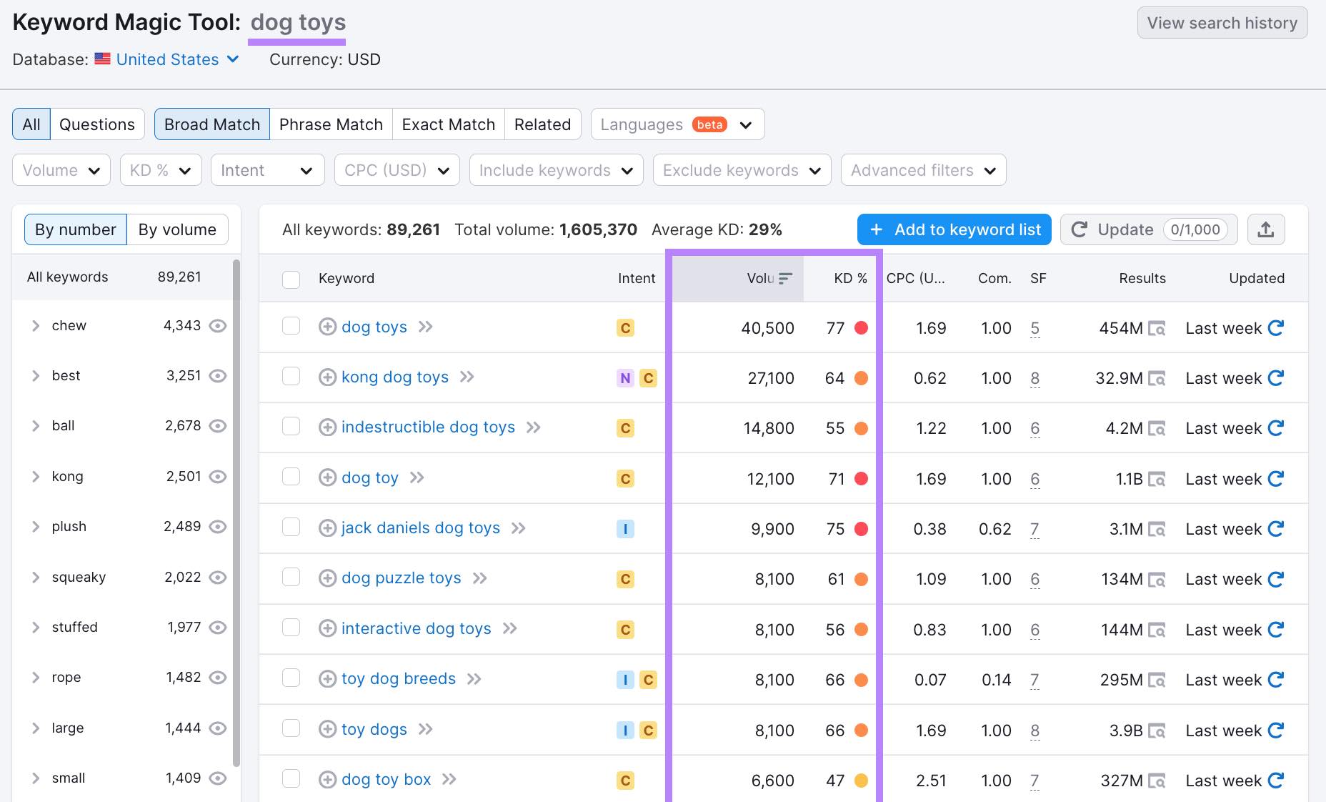 Keyword Magic Tool broad-match results for " toys"