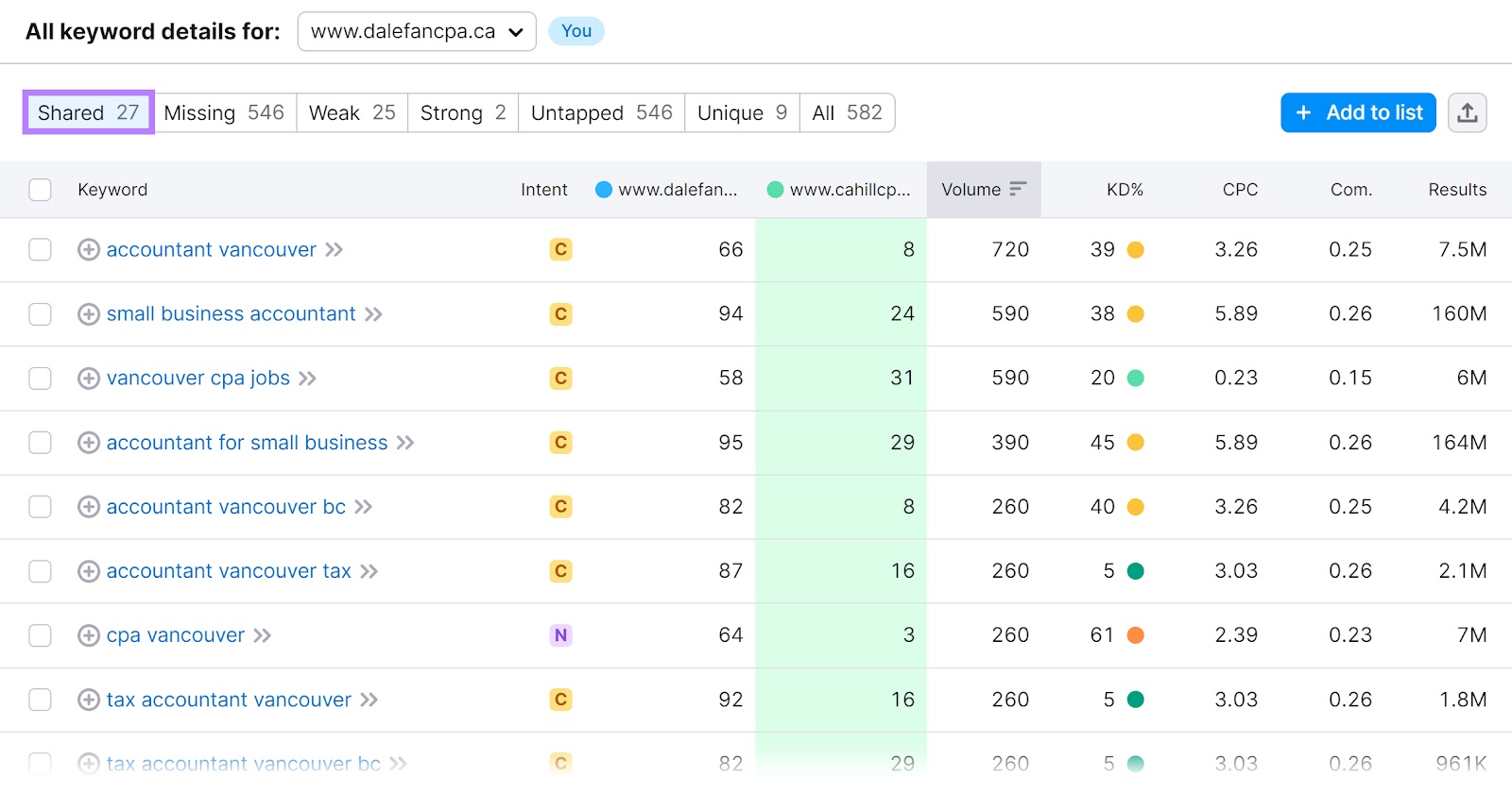 "Shared" filter of the Keyword Gap tool