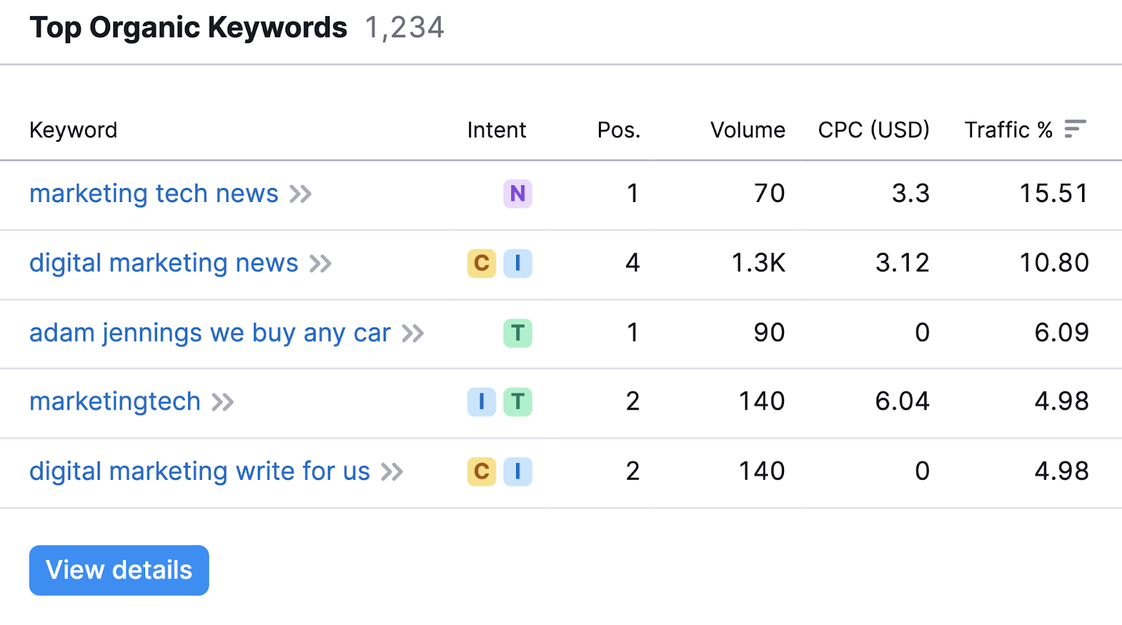 “Top Organic Keywords” table in Domain Overview tool