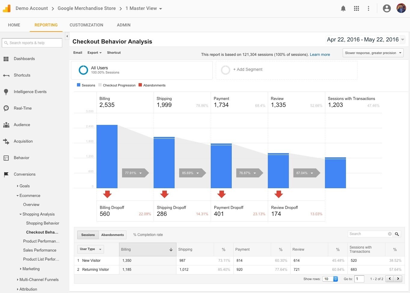 Google Analytics displays trends in the checkout behavior of web users as they drop off throughout the checkout progression