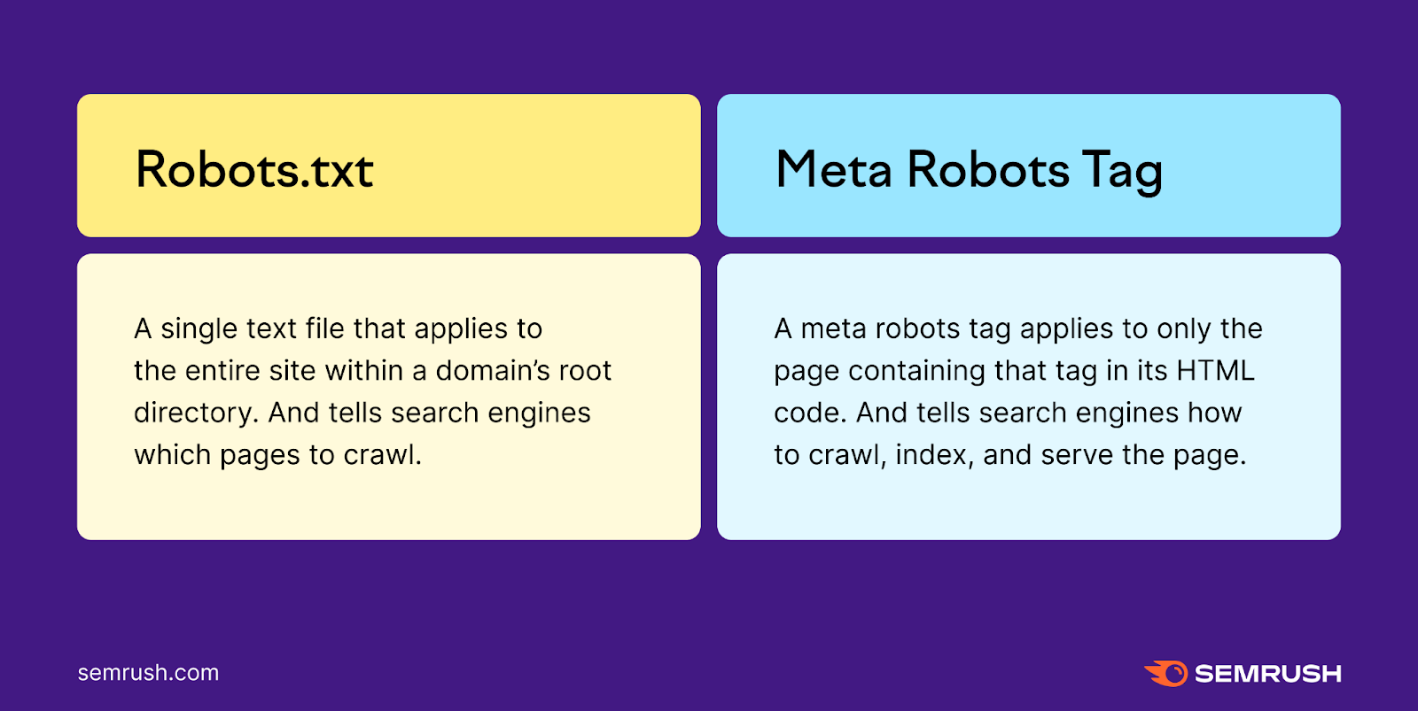 Robots.txt and meta robots tag statement  infographic by Semrush