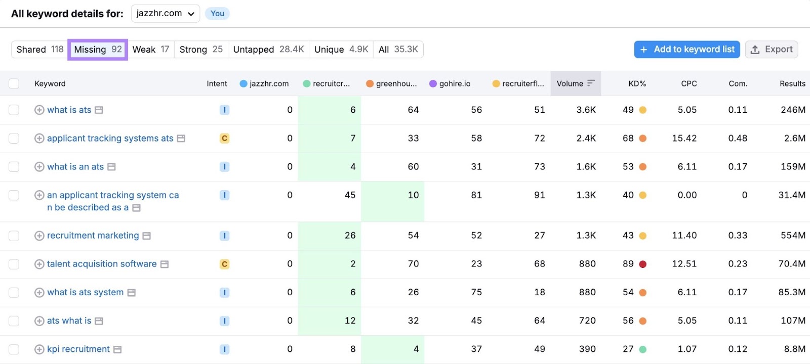 Keyword Gap report with the "Missing tab" selected showing terms that a domain doesn't rank for but its competitors do.