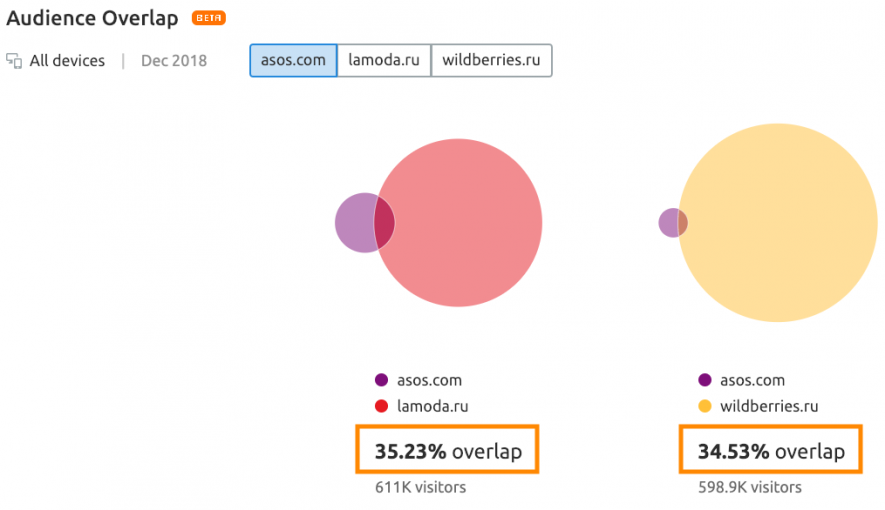 asos-lamoda-wildberries-audience-overlap.png